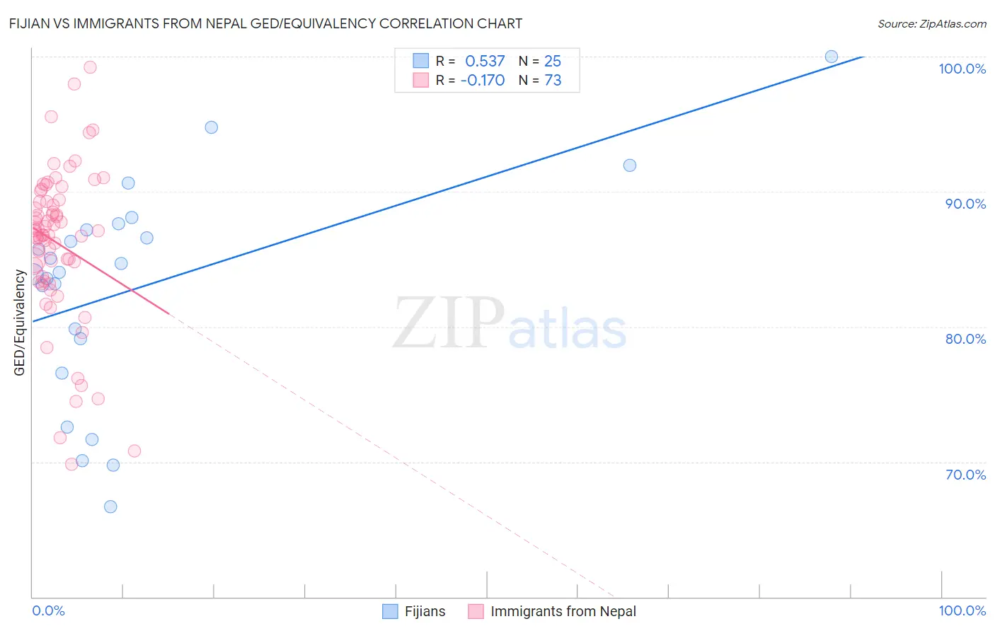 Fijian vs Immigrants from Nepal GED/Equivalency