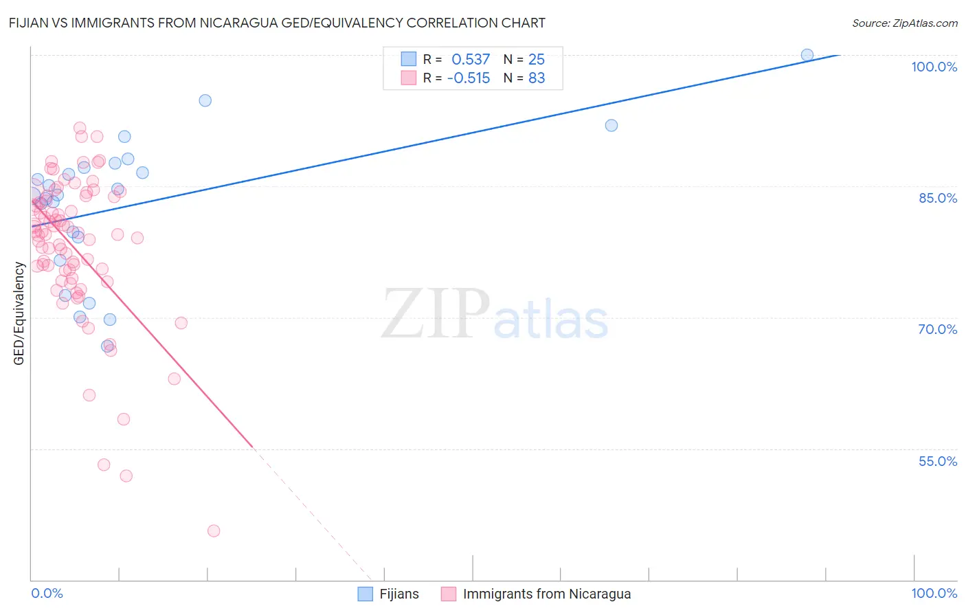 Fijian vs Immigrants from Nicaragua GED/Equivalency
