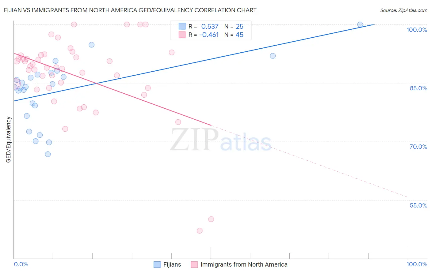 Fijian vs Immigrants from North America GED/Equivalency