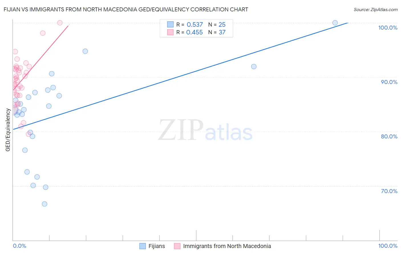 Fijian vs Immigrants from North Macedonia GED/Equivalency