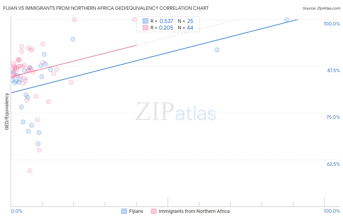 Fijian vs Immigrants from Northern Africa GED/Equivalency