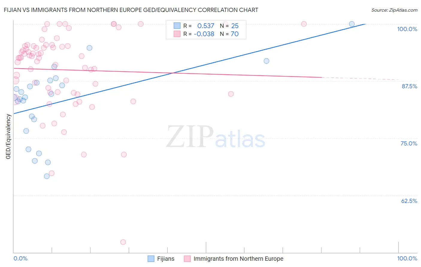 Fijian vs Immigrants from Northern Europe GED/Equivalency