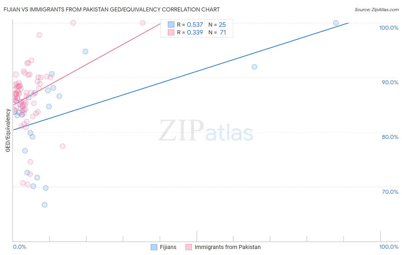 Fijian vs Immigrants from Pakistan GED/Equivalency