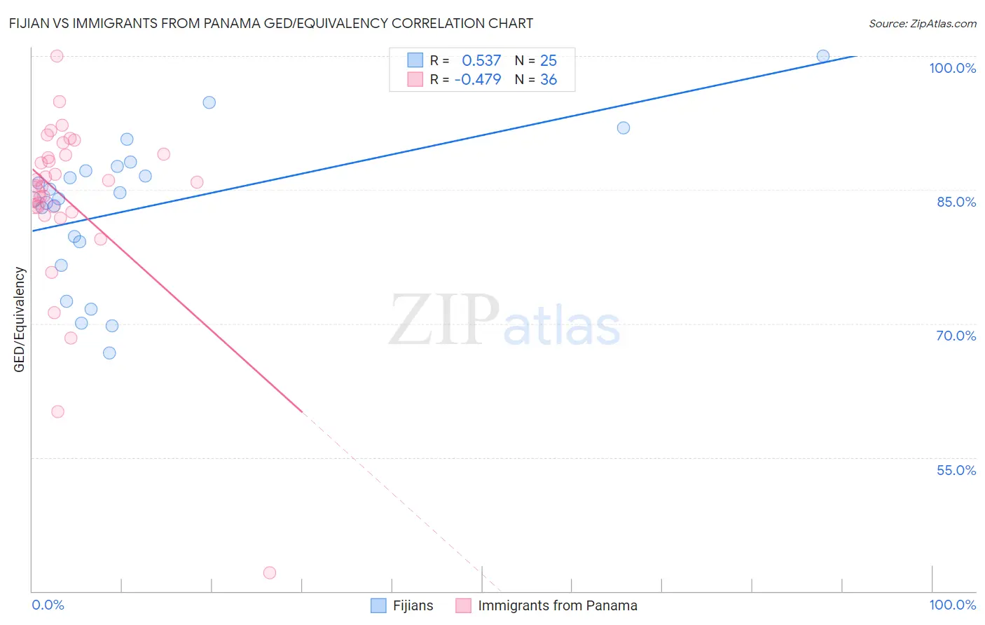 Fijian vs Immigrants from Panama GED/Equivalency