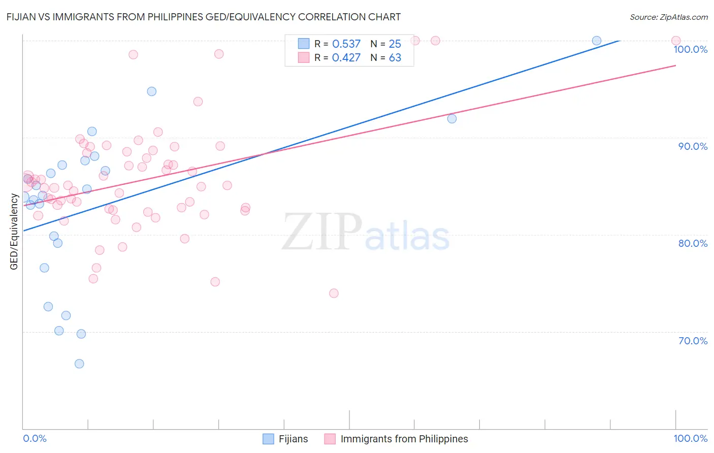Fijian vs Immigrants from Philippines GED/Equivalency