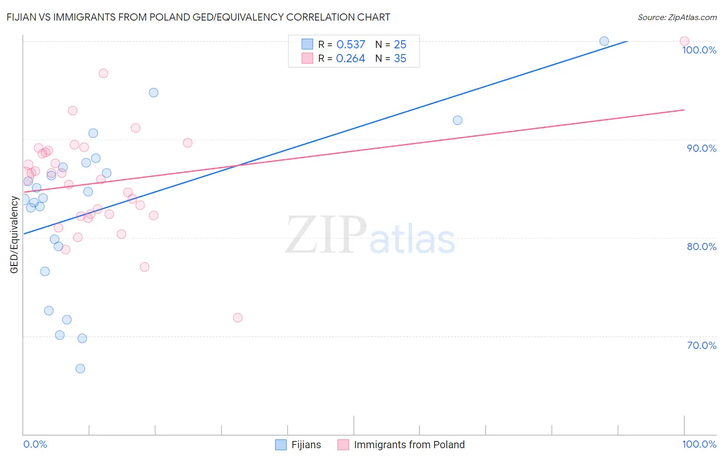 Fijian vs Immigrants from Poland GED/Equivalency