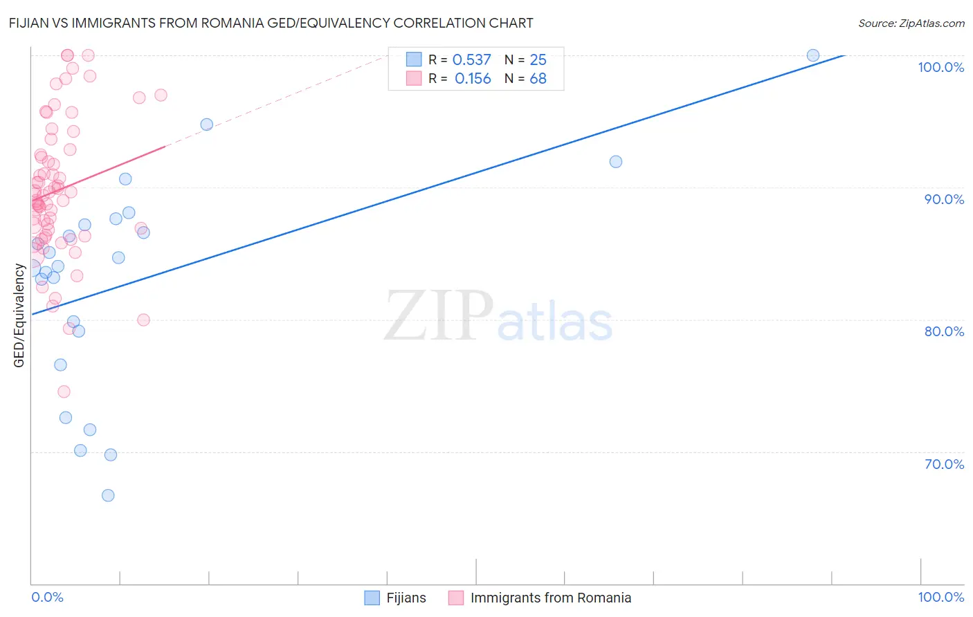 Fijian vs Immigrants from Romania GED/Equivalency