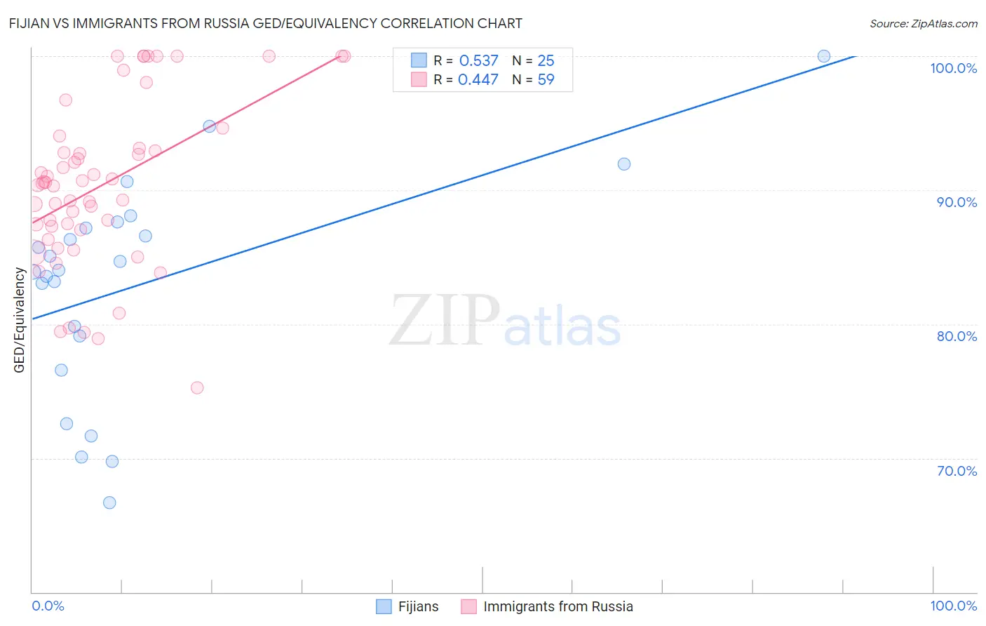 Fijian vs Immigrants from Russia GED/Equivalency