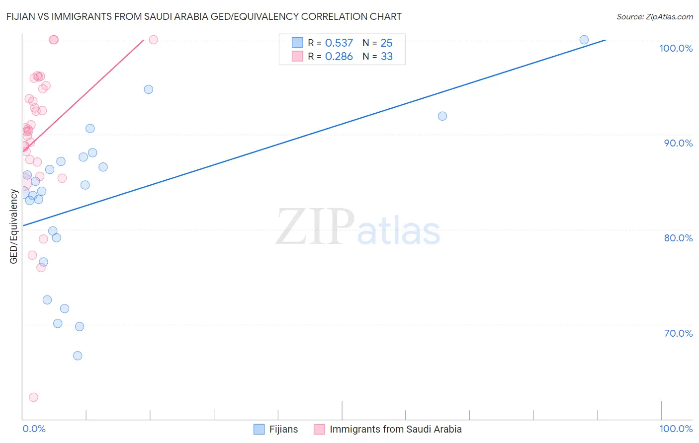 Fijian vs Immigrants from Saudi Arabia GED/Equivalency