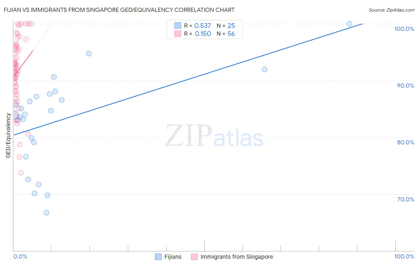Fijian vs Immigrants from Singapore GED/Equivalency