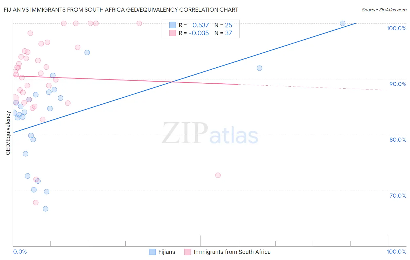 Fijian vs Immigrants from South Africa GED/Equivalency