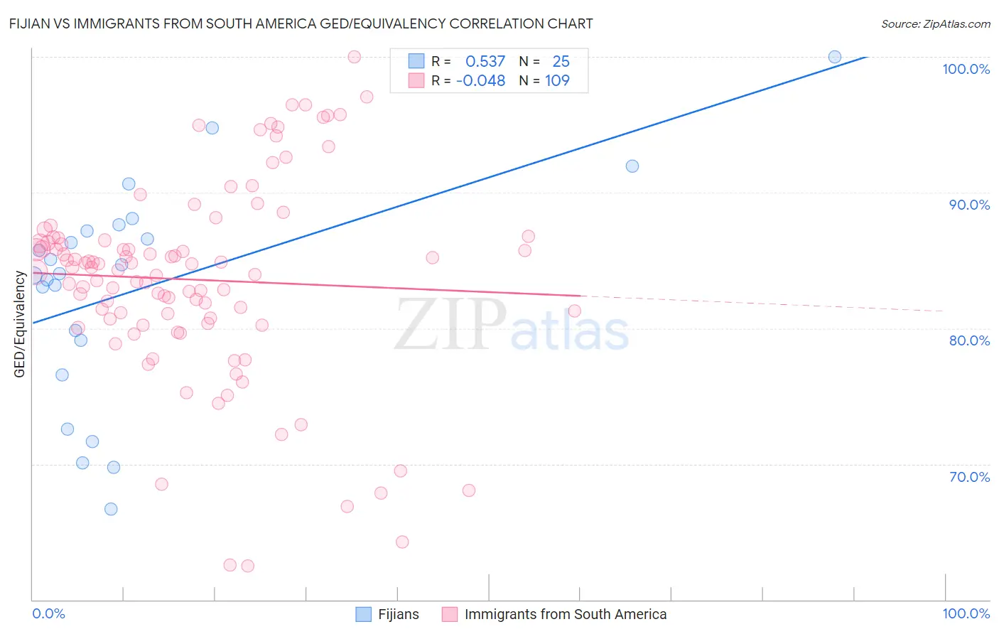 Fijian vs Immigrants from South America GED/Equivalency
