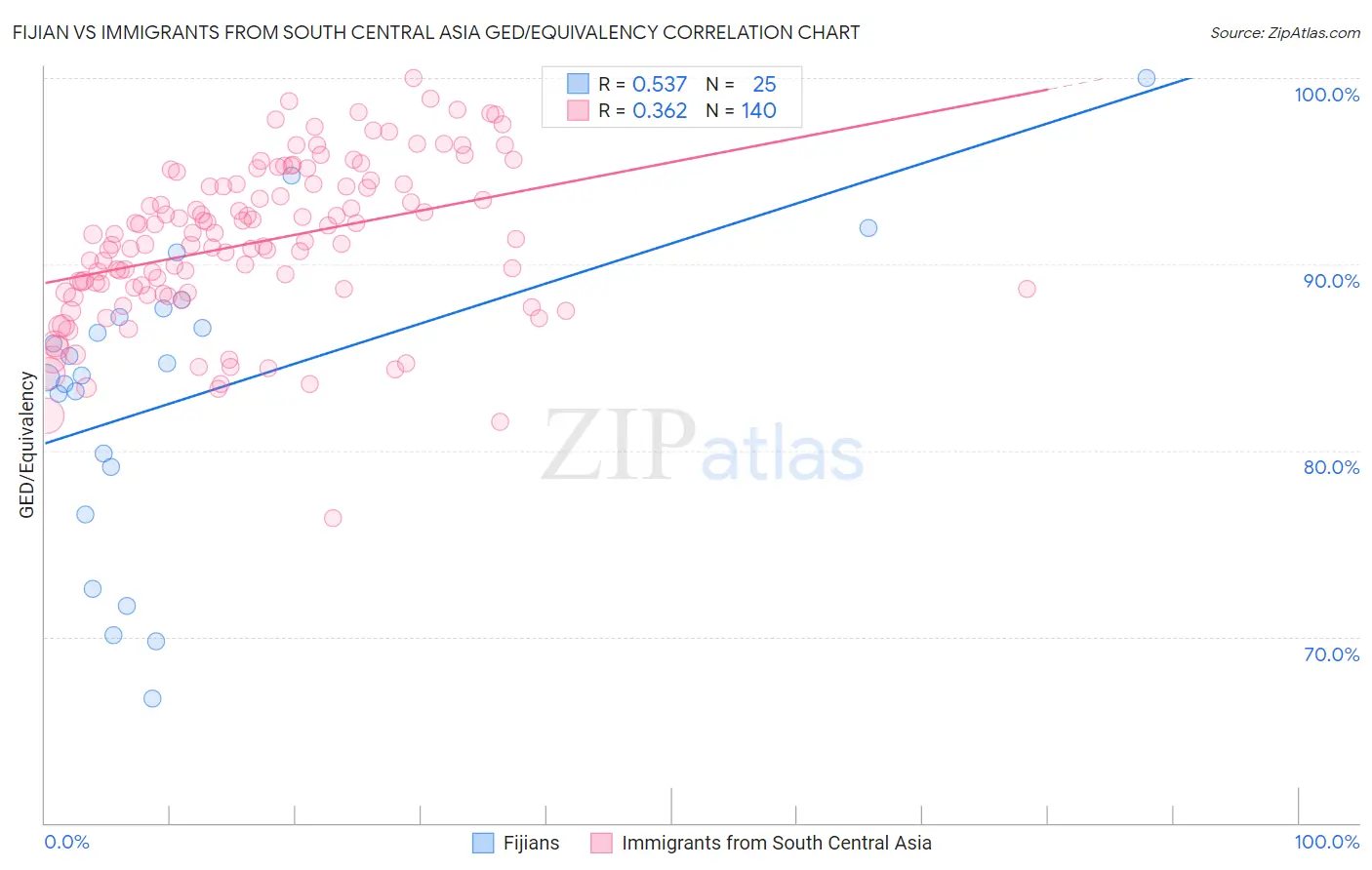 Fijian vs Immigrants from South Central Asia GED/Equivalency