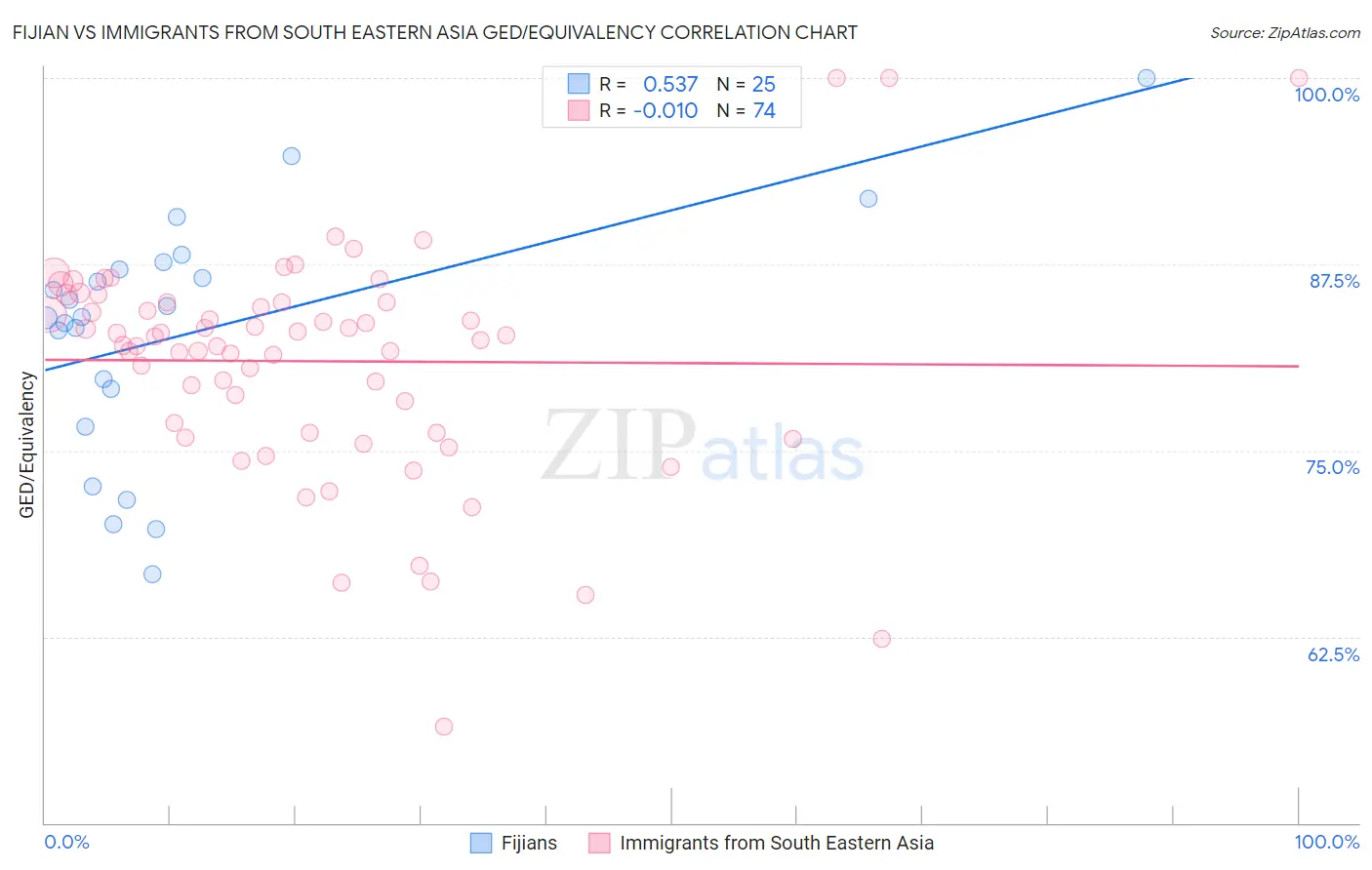 Fijian vs Immigrants from South Eastern Asia GED/Equivalency