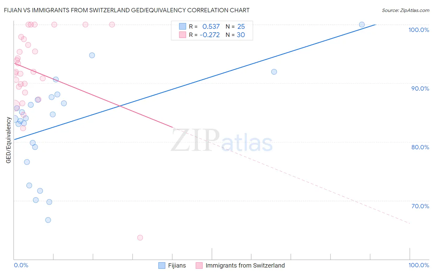 Fijian vs Immigrants from Switzerland GED/Equivalency