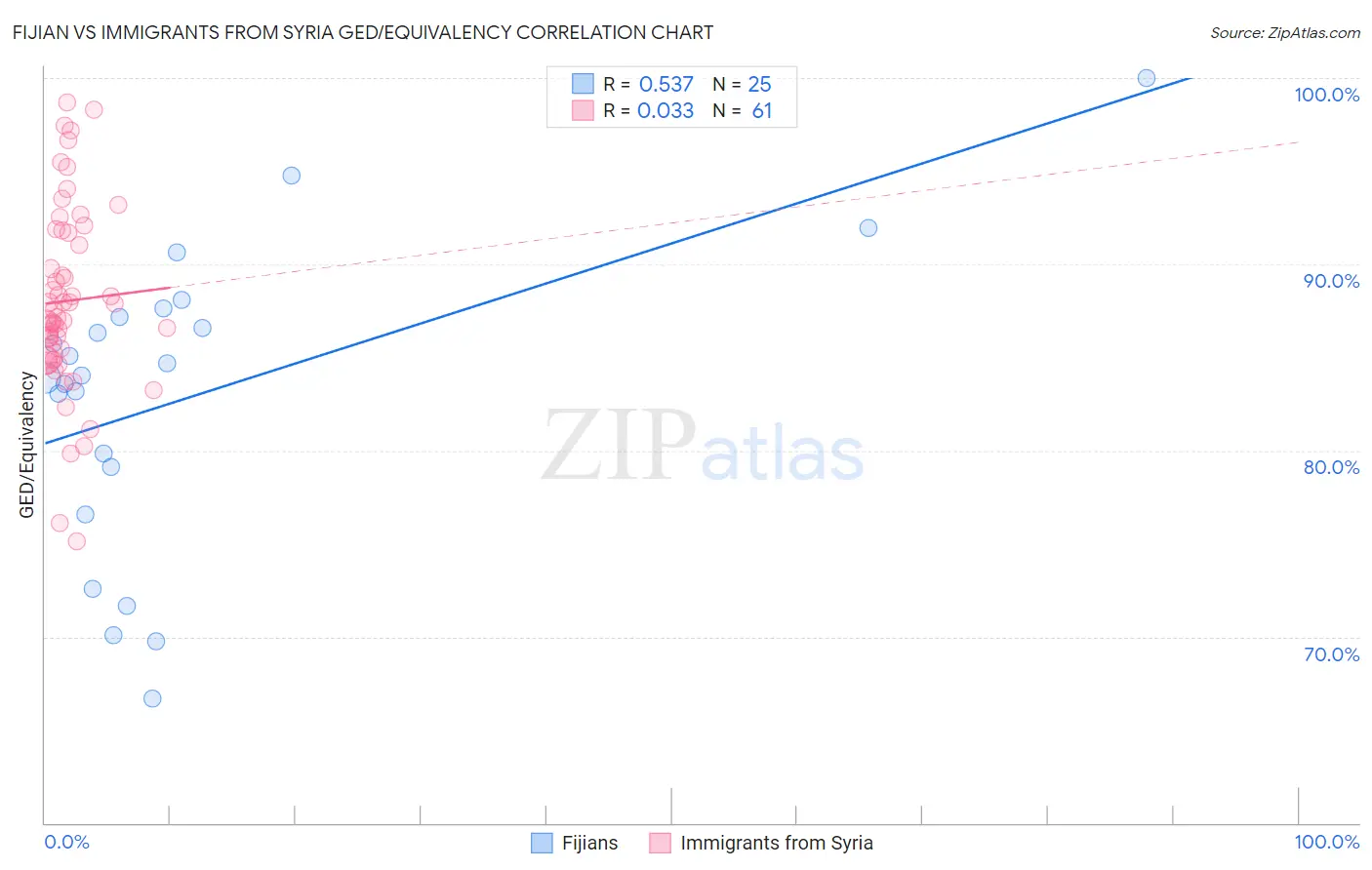 Fijian vs Immigrants from Syria GED/Equivalency