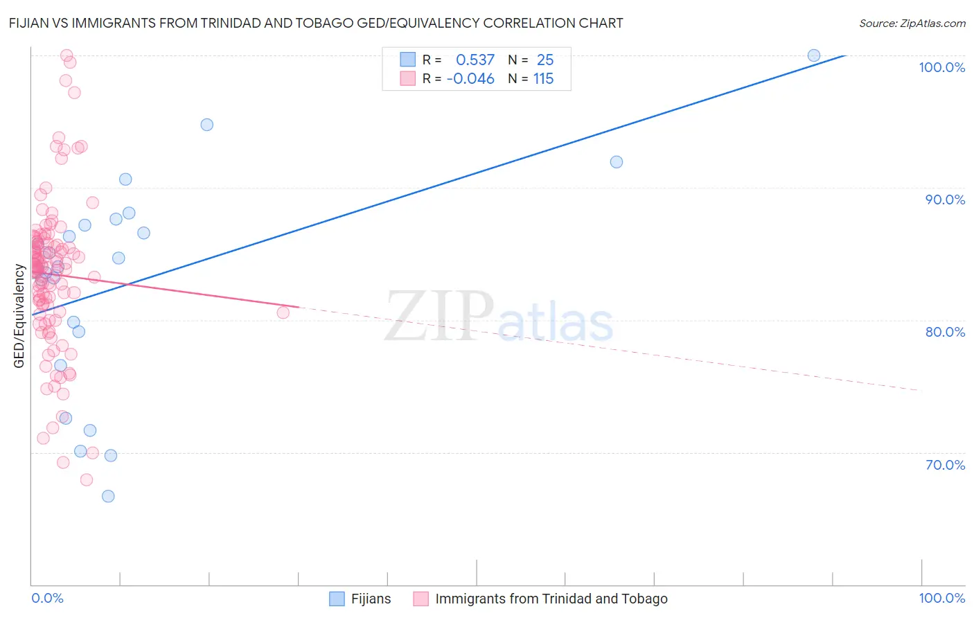 Fijian vs Immigrants from Trinidad and Tobago GED/Equivalency