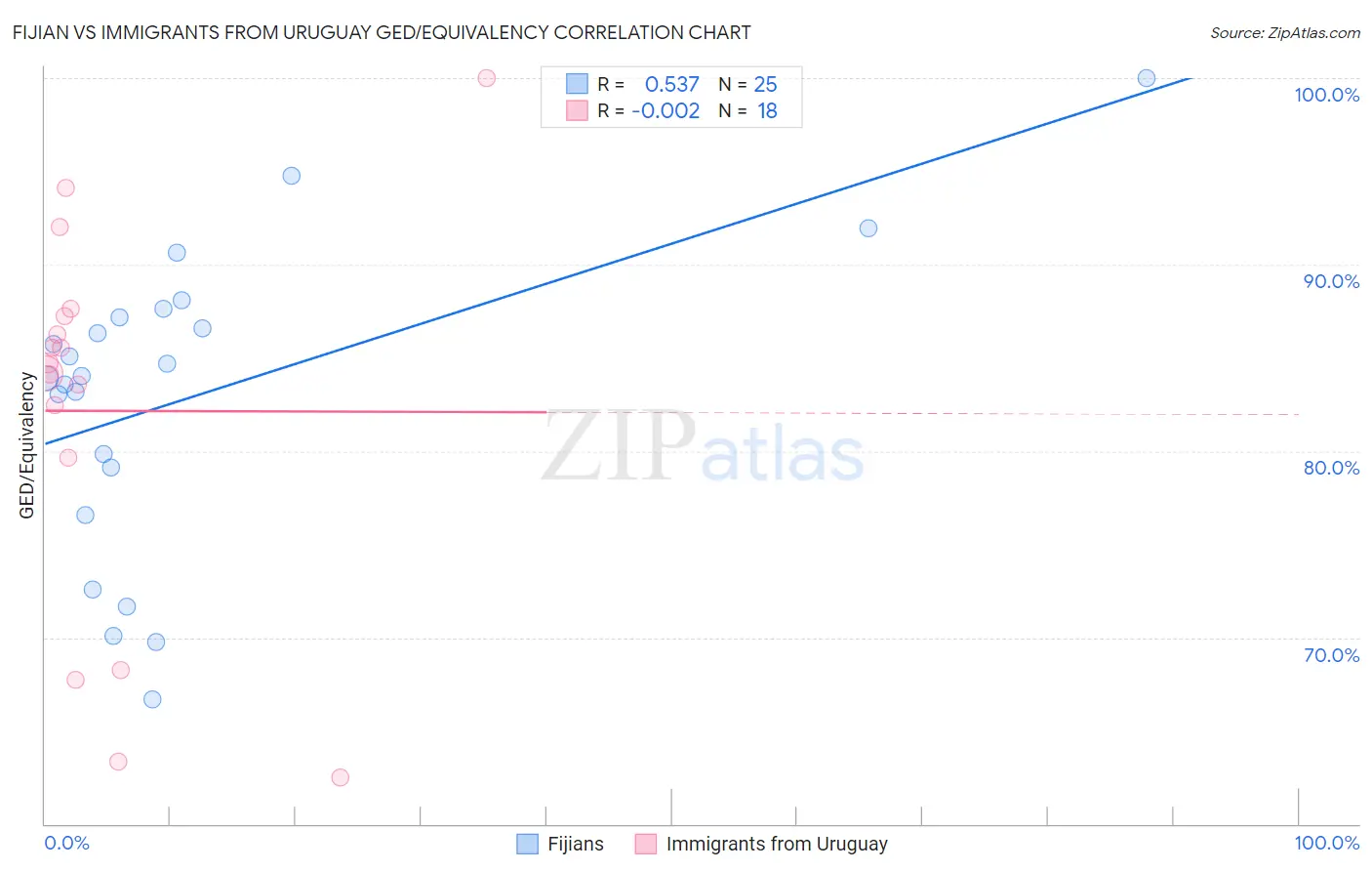 Fijian vs Immigrants from Uruguay GED/Equivalency