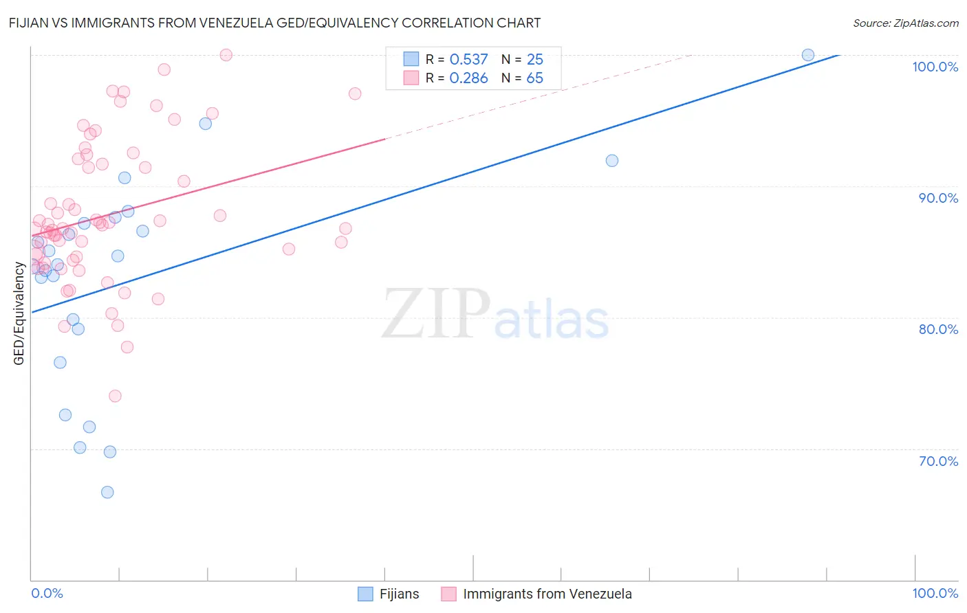 Fijian vs Immigrants from Venezuela GED/Equivalency