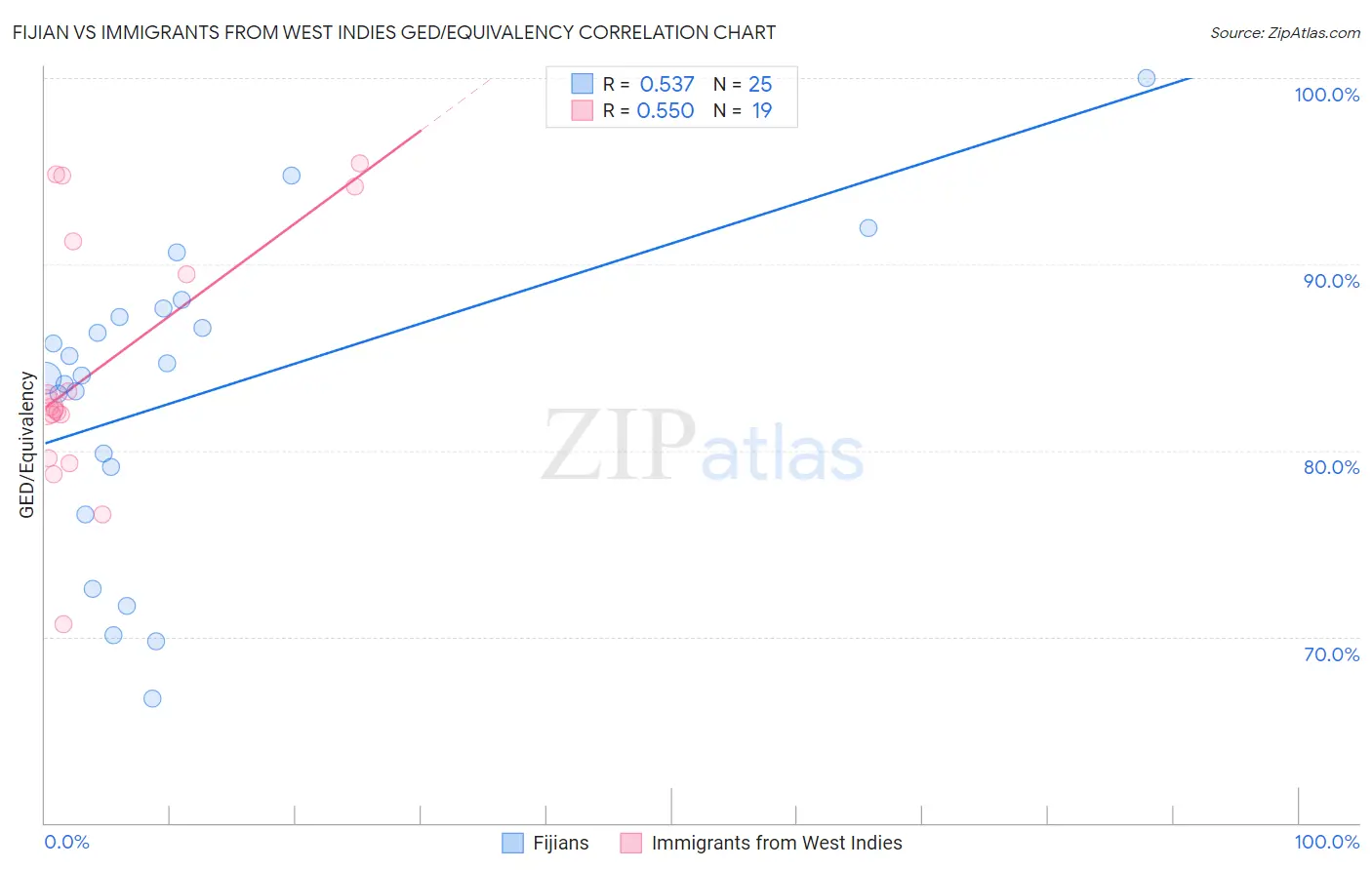 Fijian vs Immigrants from West Indies GED/Equivalency