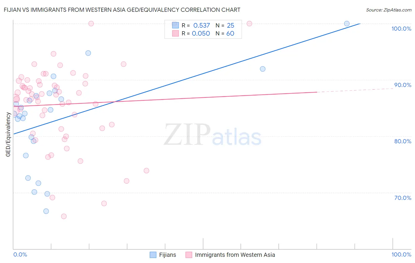 Fijian vs Immigrants from Western Asia GED/Equivalency