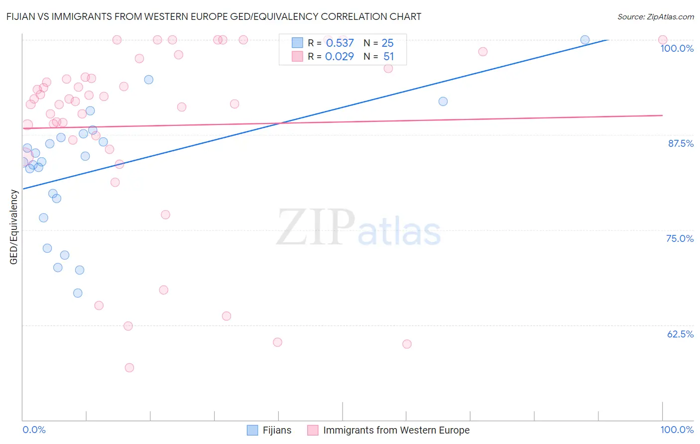 Fijian vs Immigrants from Western Europe GED/Equivalency