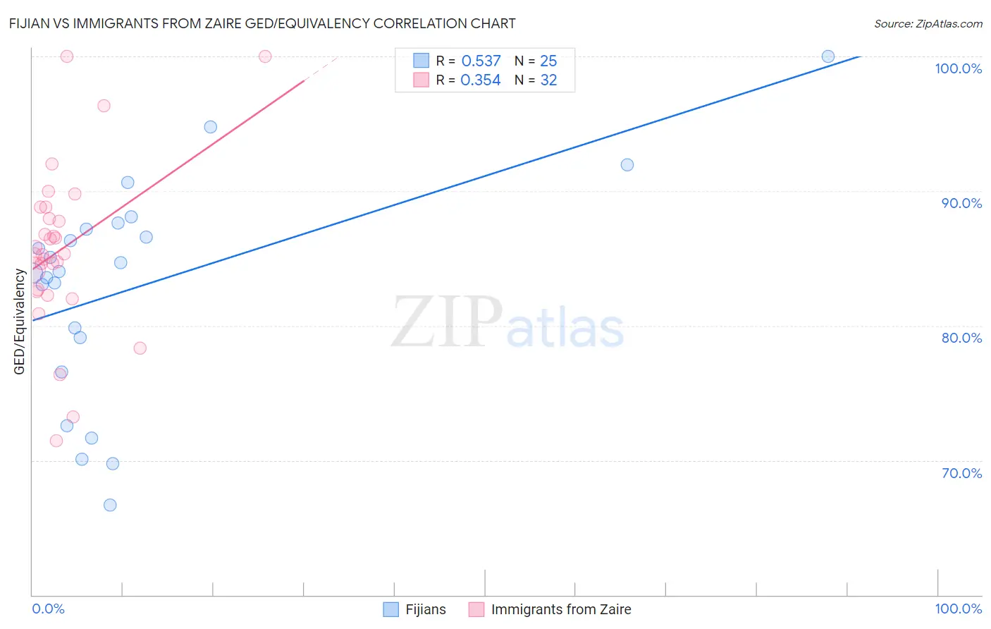 Fijian vs Immigrants from Zaire GED/Equivalency