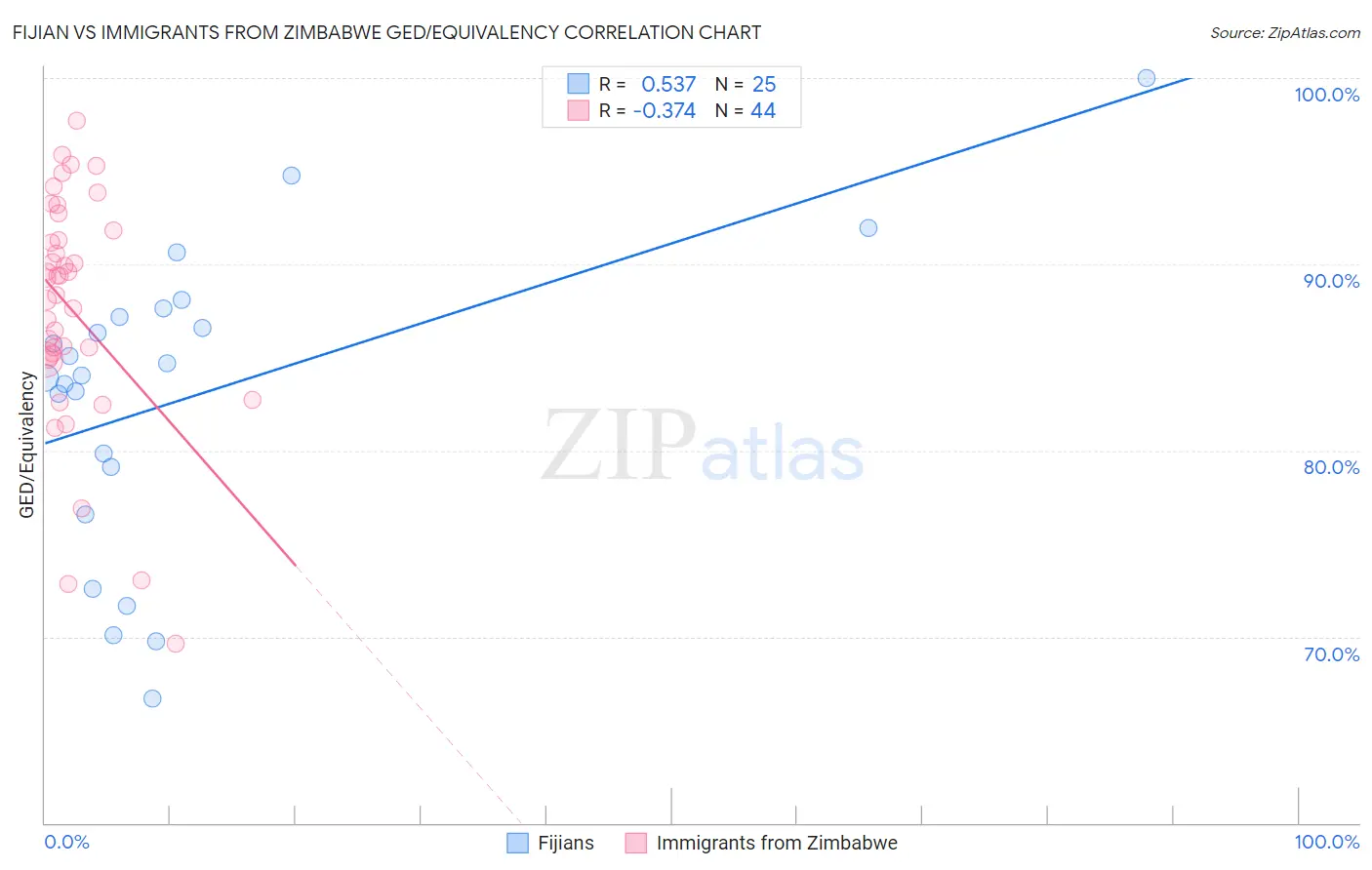 Fijian vs Immigrants from Zimbabwe GED/Equivalency