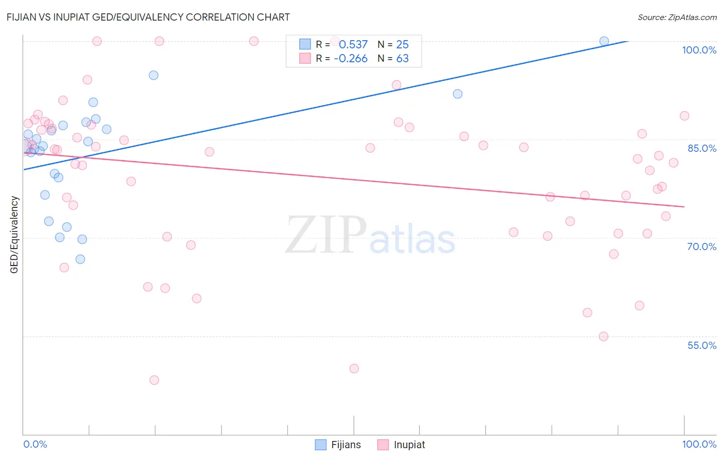 Fijian vs Inupiat GED/Equivalency