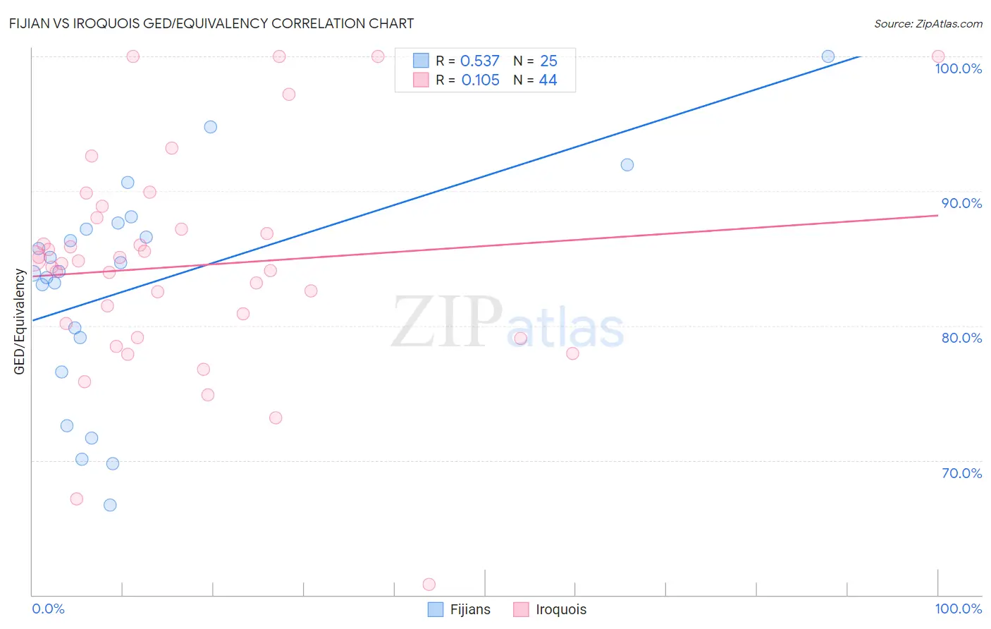 Fijian vs Iroquois GED/Equivalency