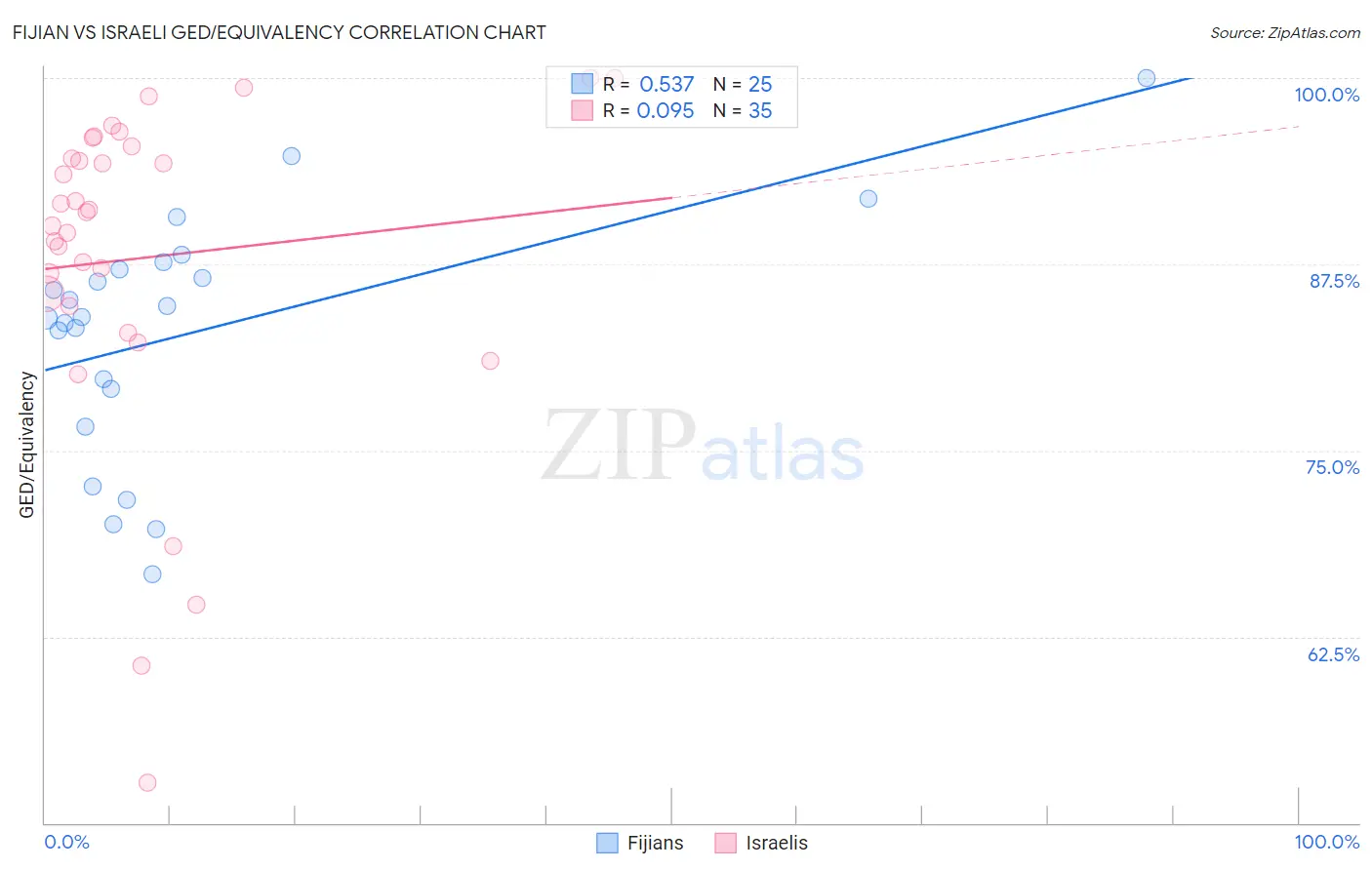 Fijian vs Israeli GED/Equivalency
