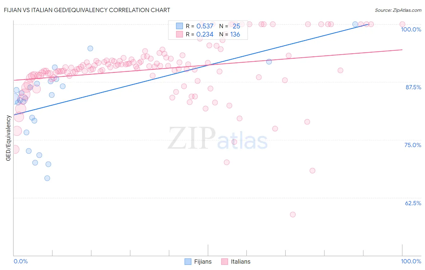 Fijian vs Italian GED/Equivalency