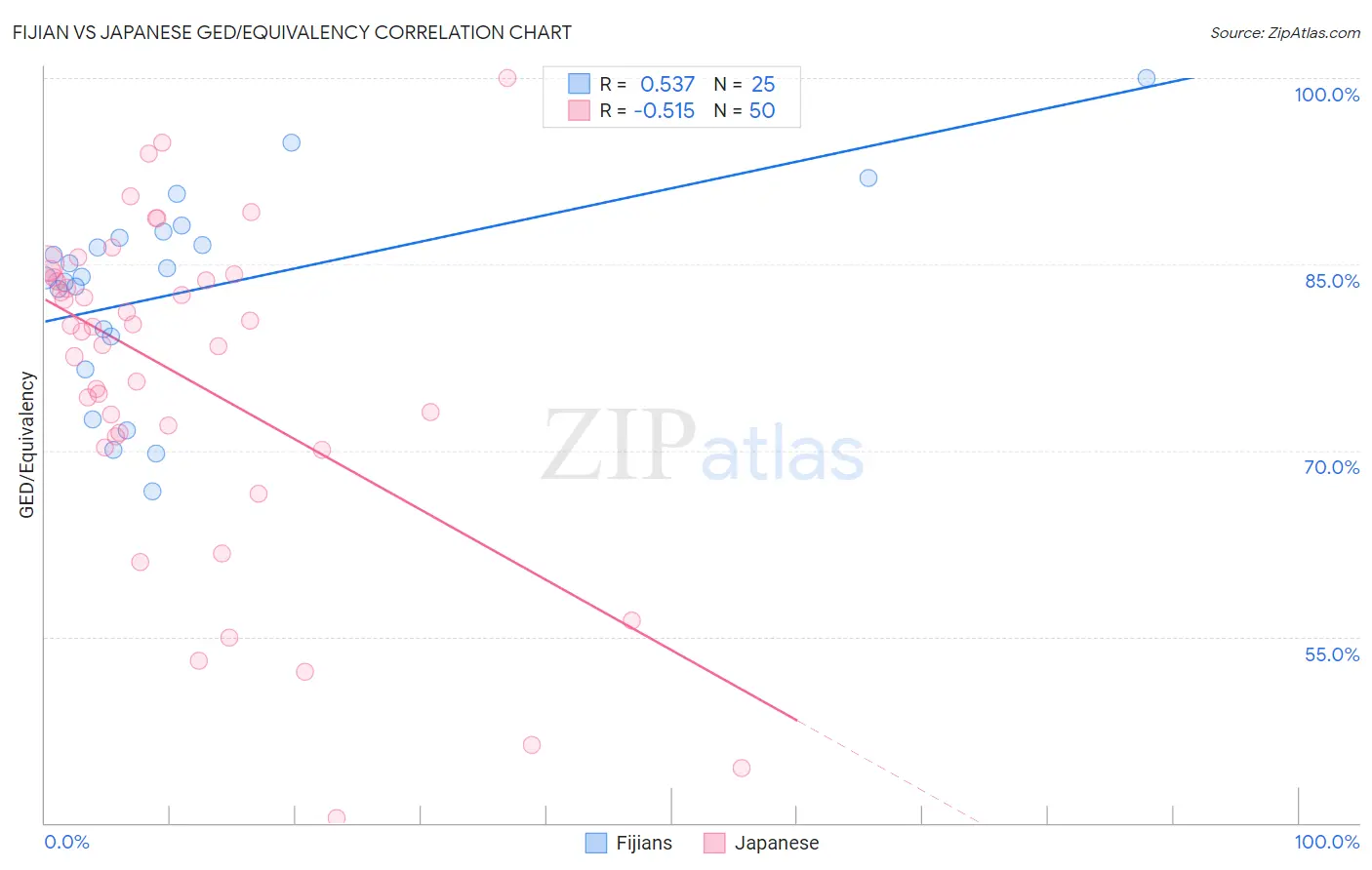 Fijian vs Japanese GED/Equivalency