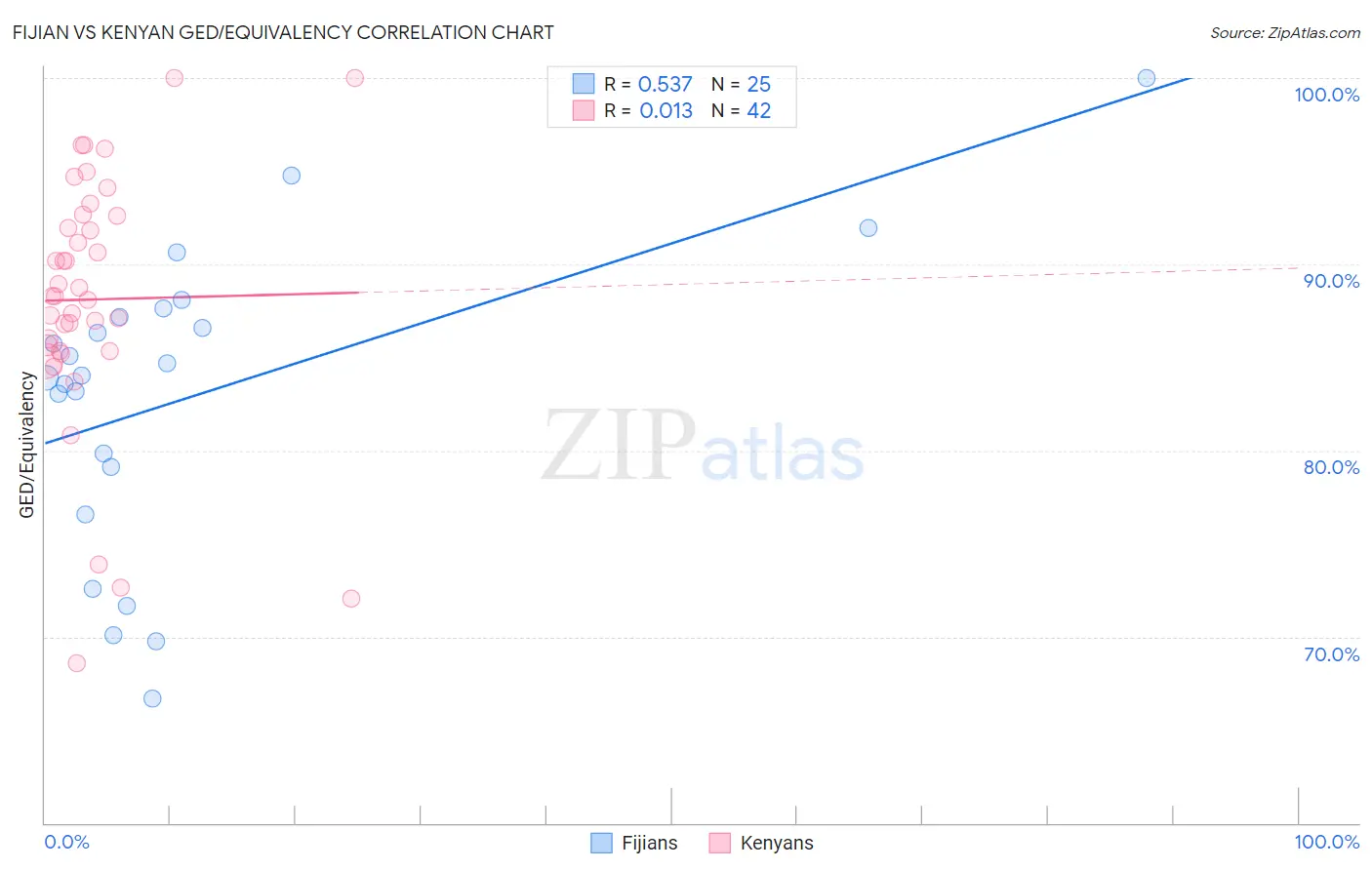 Fijian vs Kenyan GED/Equivalency