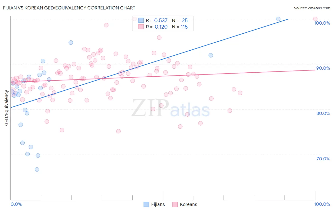Fijian vs Korean GED/Equivalency