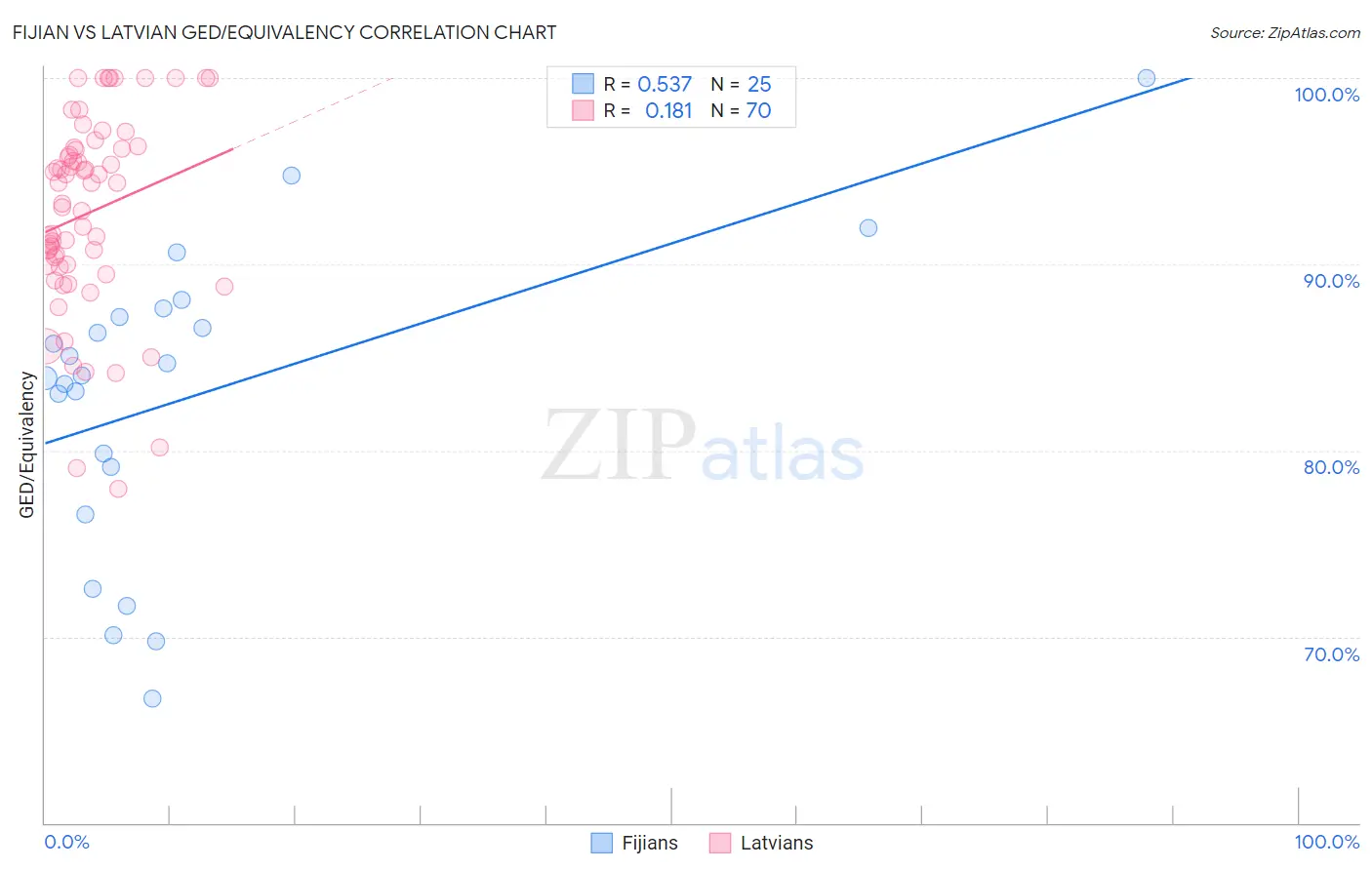 Fijian vs Latvian GED/Equivalency