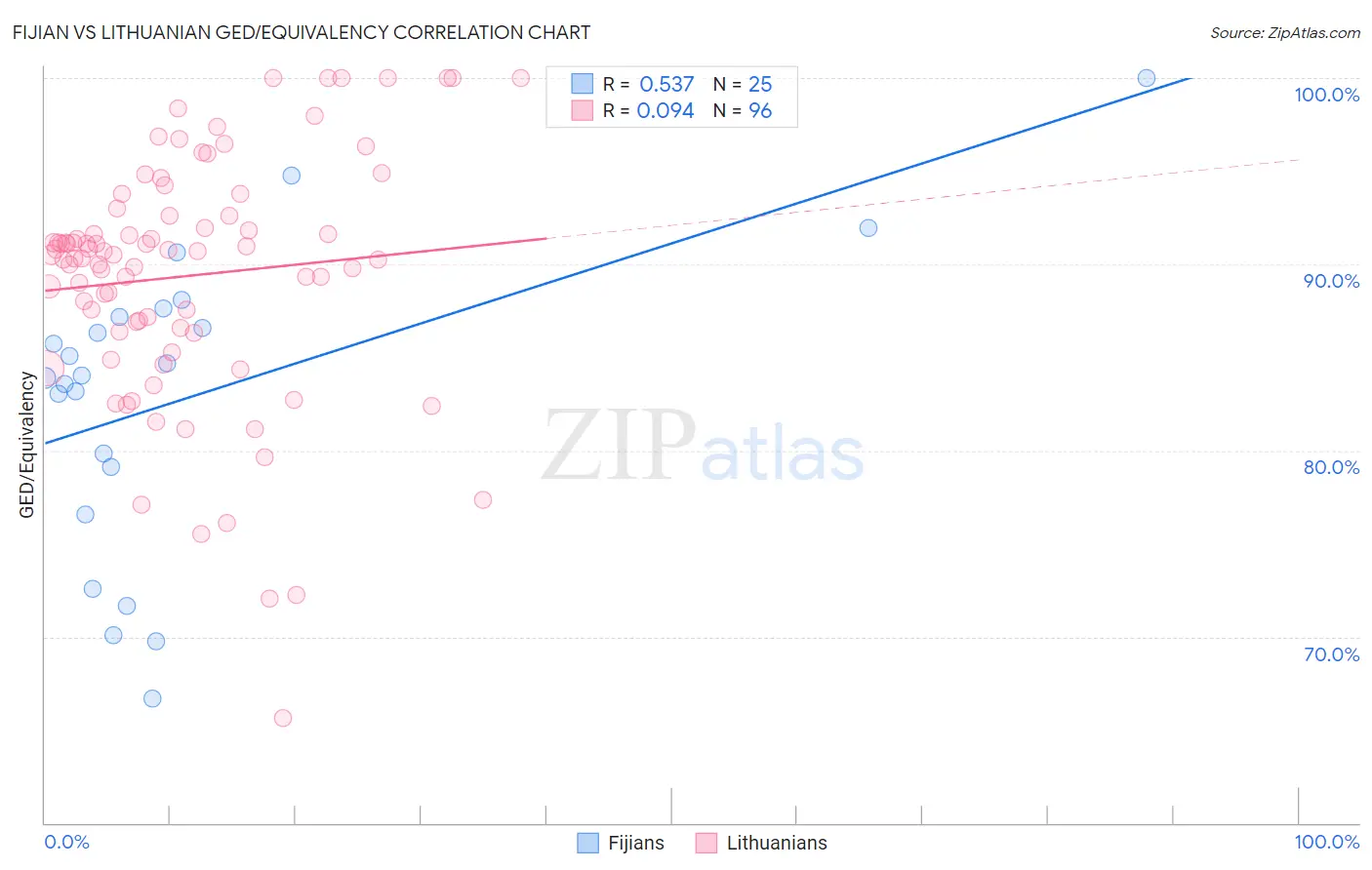 Fijian vs Lithuanian GED/Equivalency