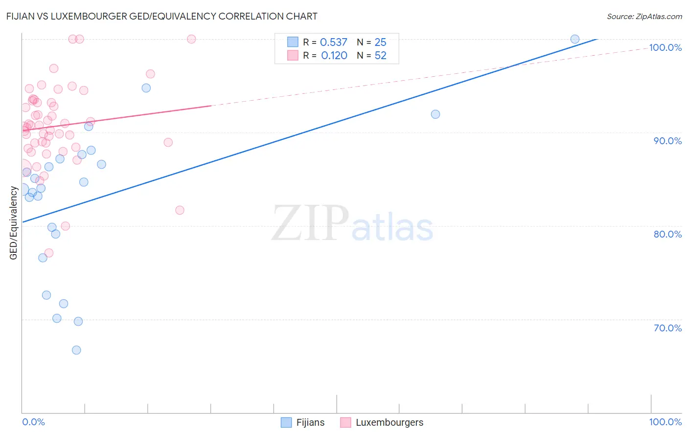 Fijian vs Luxembourger GED/Equivalency