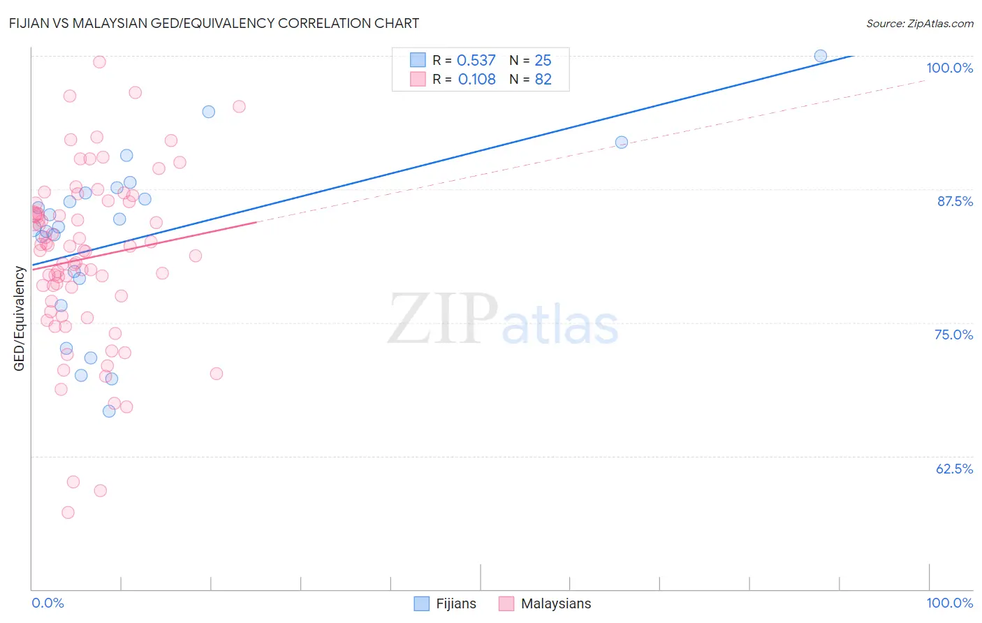 Fijian vs Malaysian GED/Equivalency