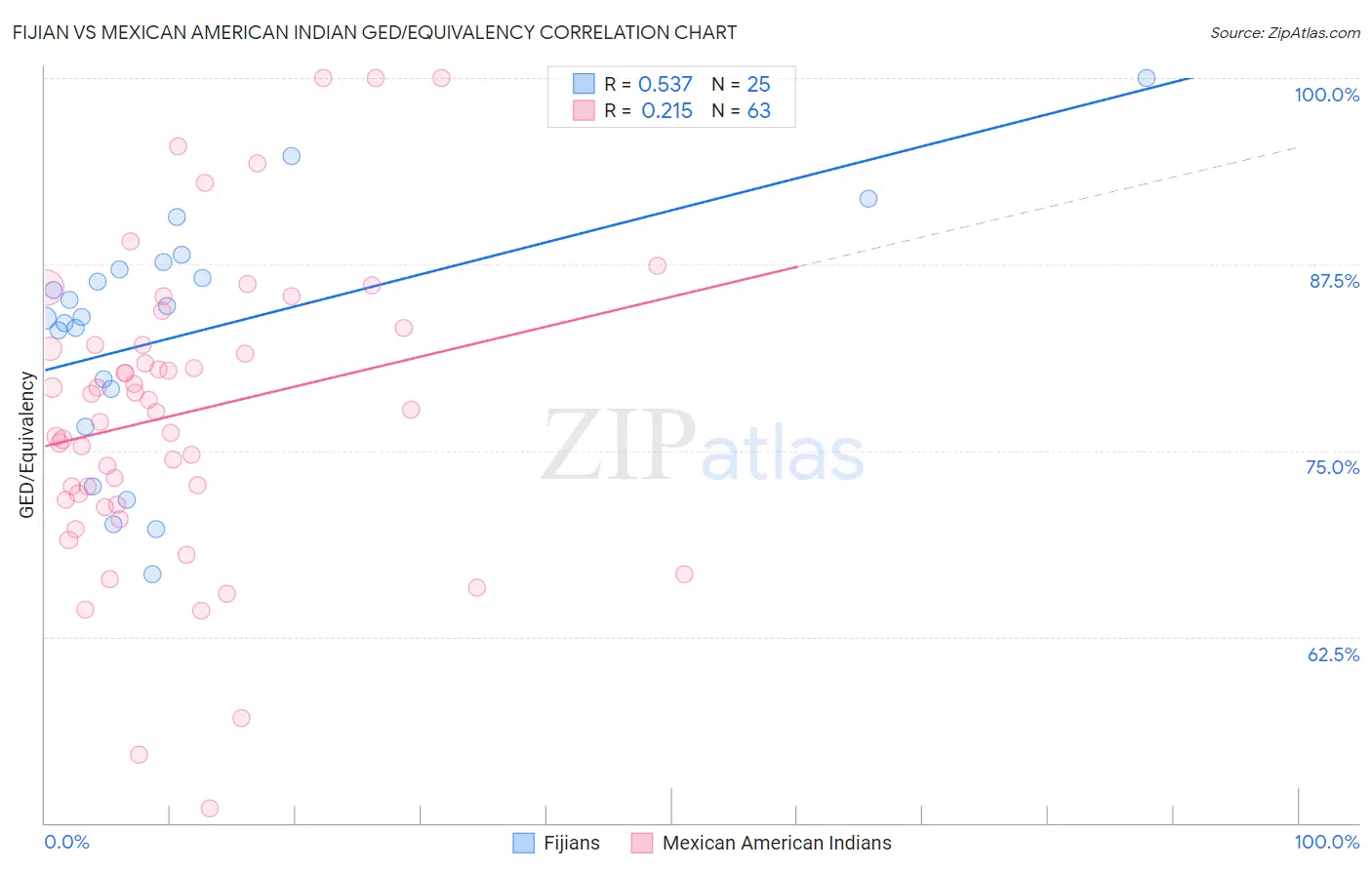Fijian vs Mexican American Indian GED/Equivalency
