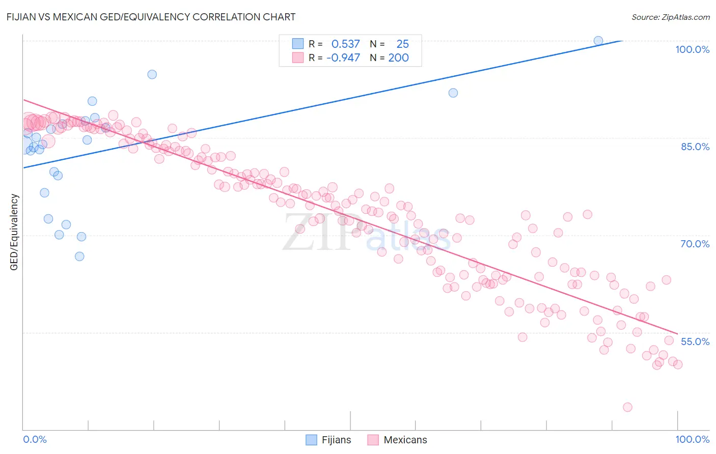 Fijian vs Mexican GED/Equivalency