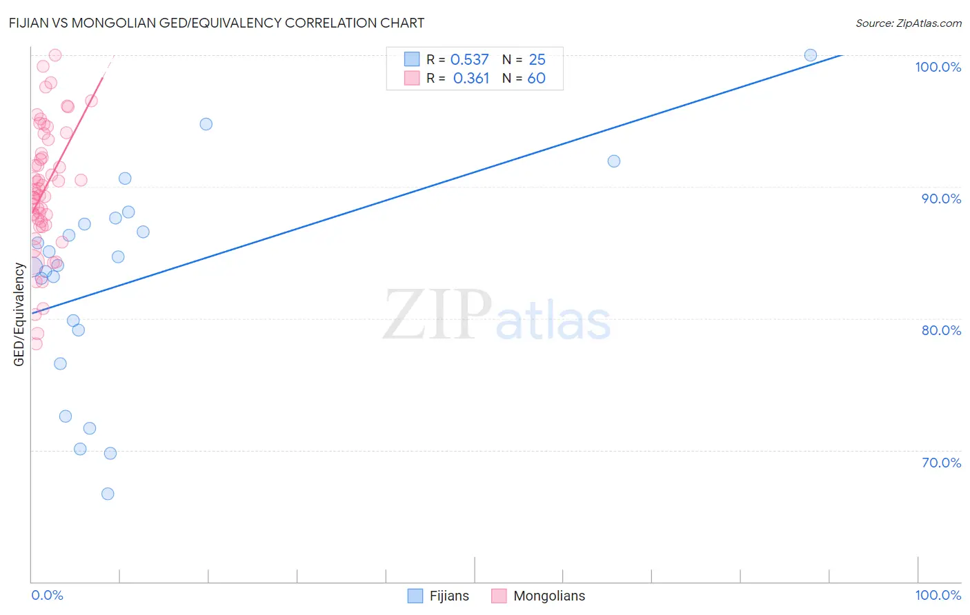 Fijian vs Mongolian GED/Equivalency