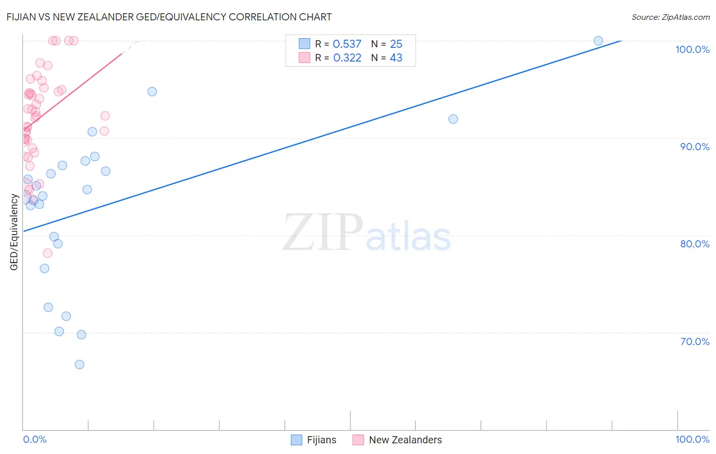 Fijian vs New Zealander GED/Equivalency