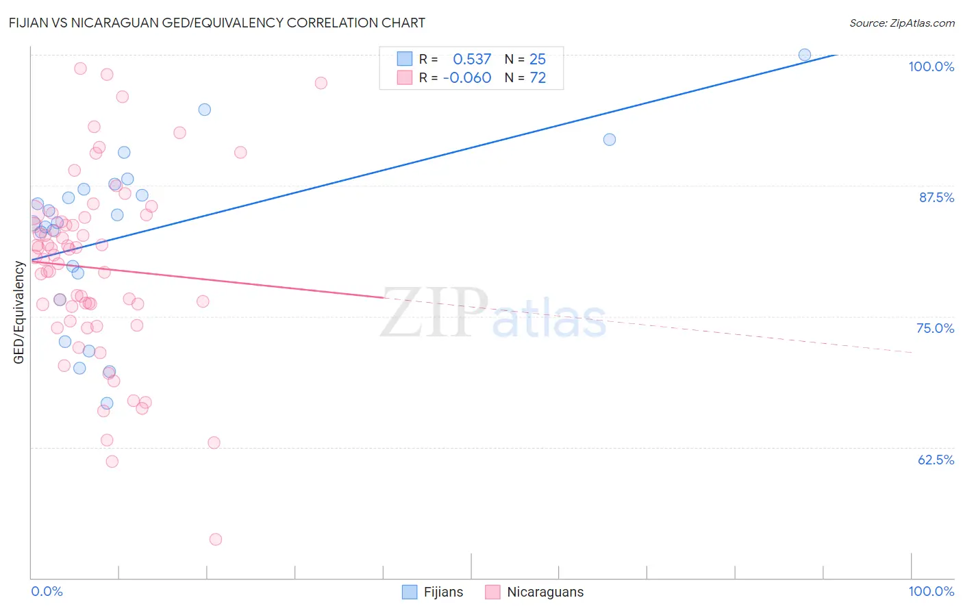 Fijian vs Nicaraguan GED/Equivalency