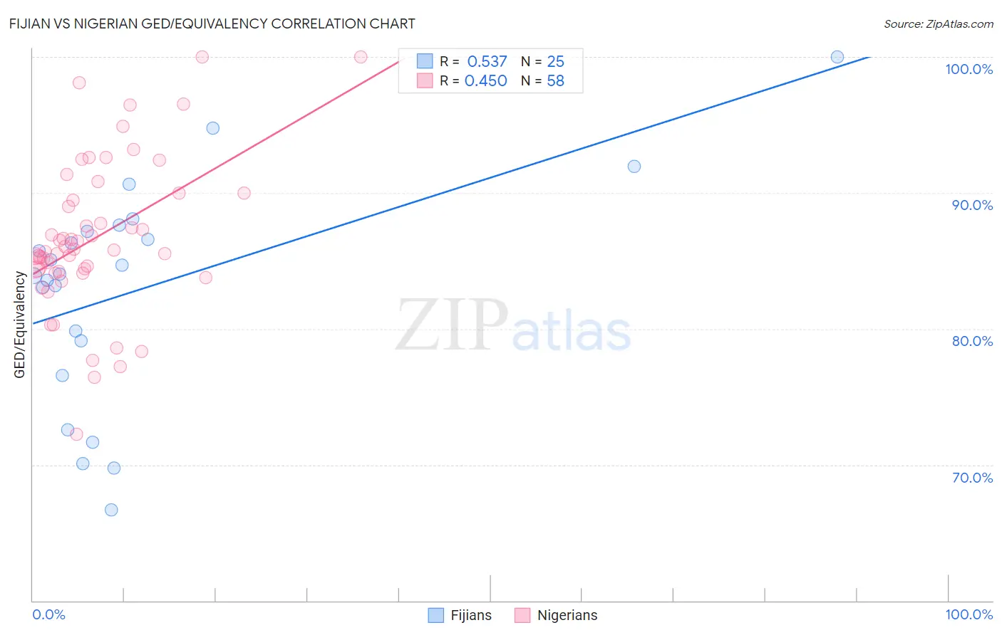 Fijian vs Nigerian GED/Equivalency