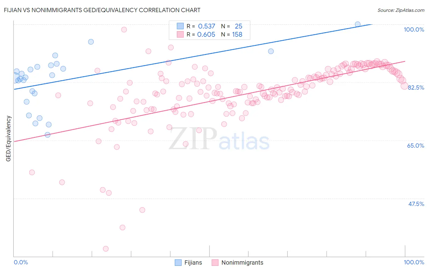 Fijian vs Nonimmigrants GED/Equivalency
