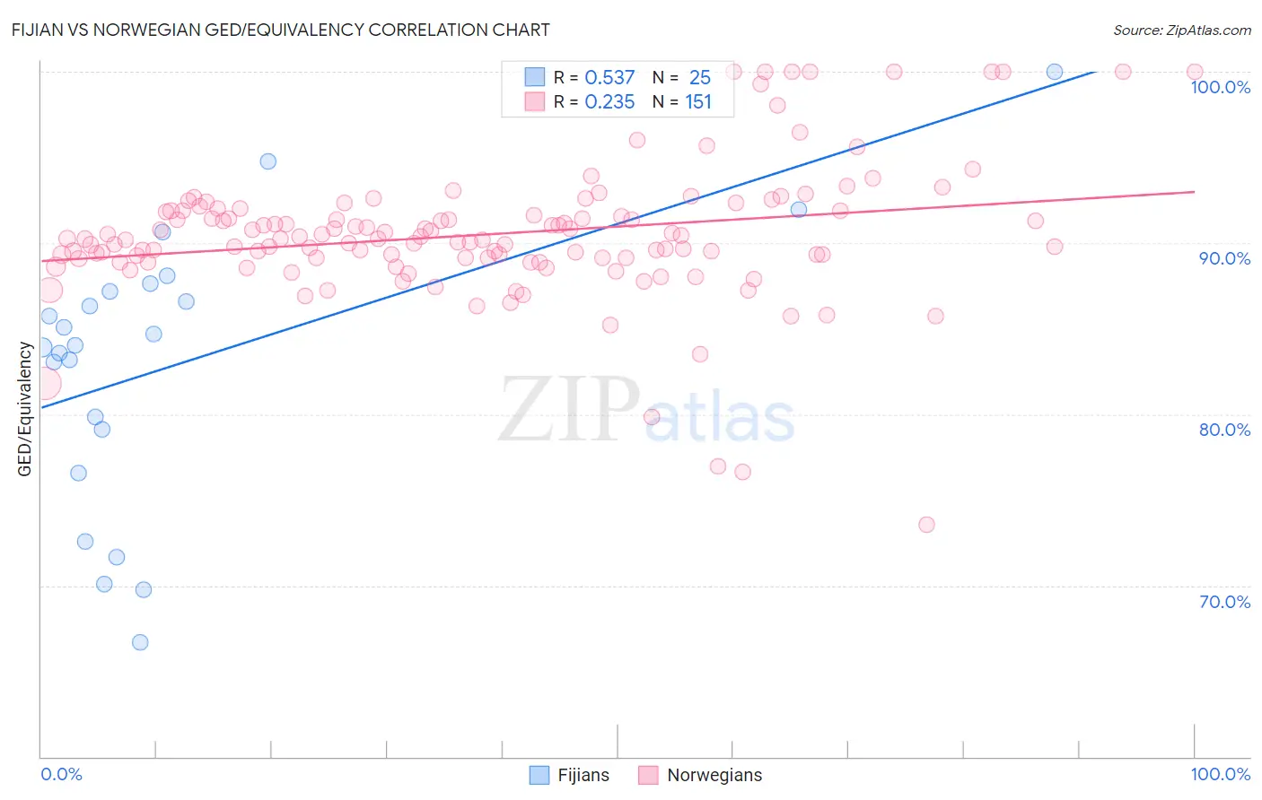 Fijian vs Norwegian GED/Equivalency