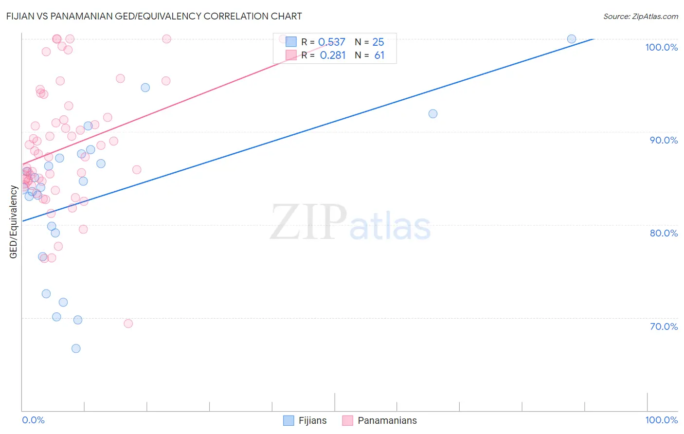 Fijian vs Panamanian GED/Equivalency