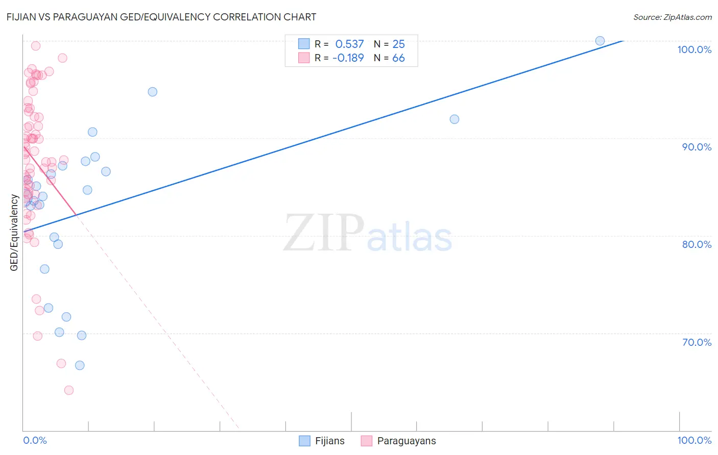 Fijian vs Paraguayan GED/Equivalency