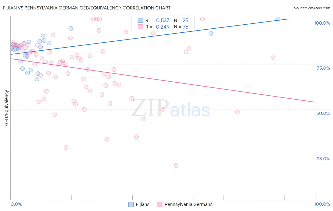Fijian vs Pennsylvania German GED/Equivalency
